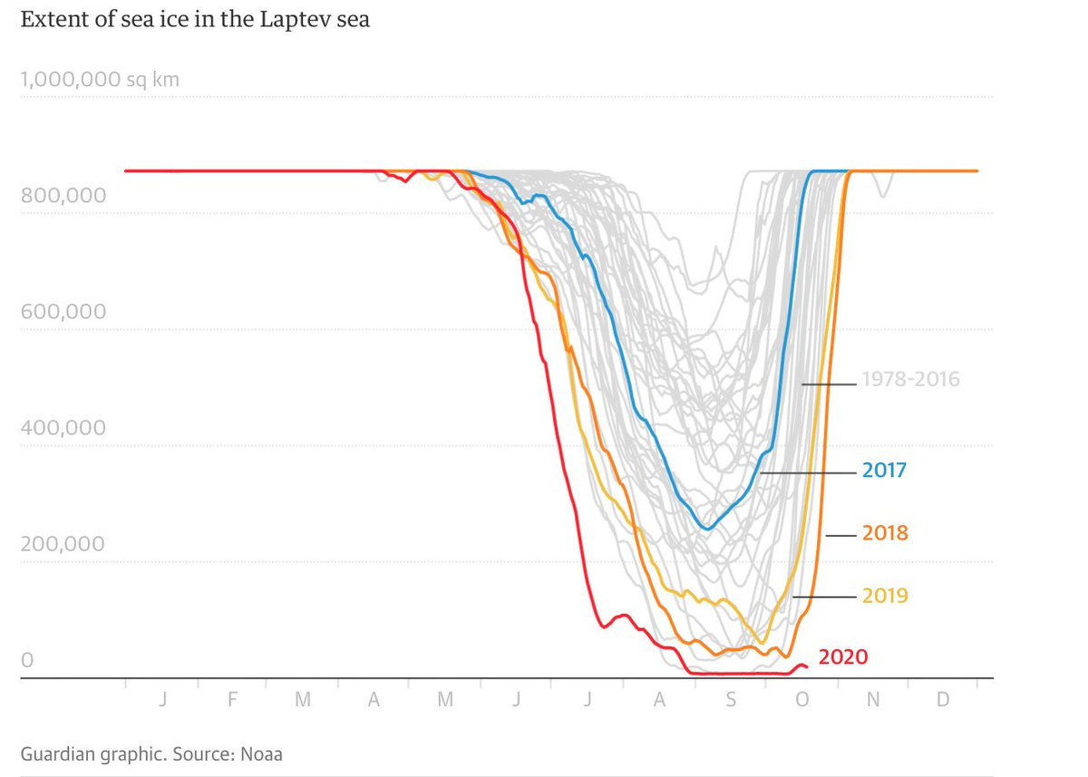 ClimateHuman's tweet photo. I am really struck by this plot. https://t.co/afaqIAkJ25