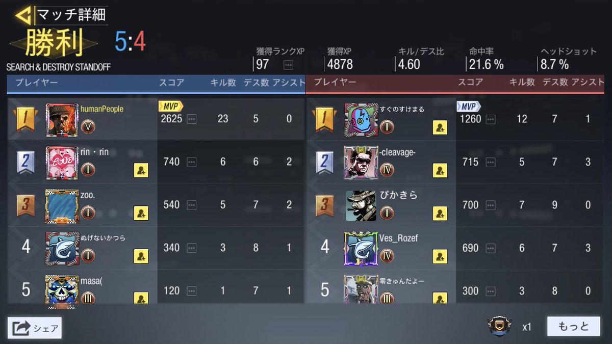 ランクマで自己最高kill
叩きだした!!!
世界一って言っていい??
#CoDモバイル
#CoDMobile https://t.co/VcQiZVU8wl