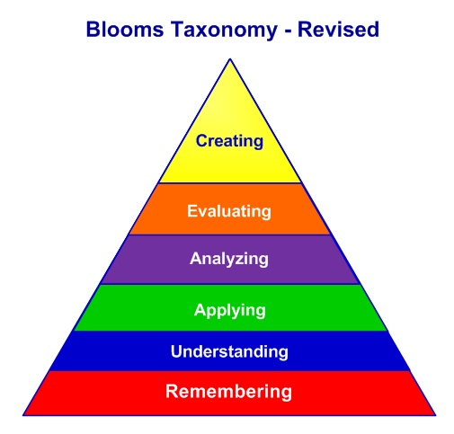 BD_DigLit2020's tweet photo. @AU_Edtech do you think a visual model like Bloom's Taxonomy could technically be considered an infographic? Or would you say it isn't, because it needs additional knowledge/info (or to be explained by someone) to really be understood?

#edt501 #bloomstaxonomy https://t.co/uzgimCisx2