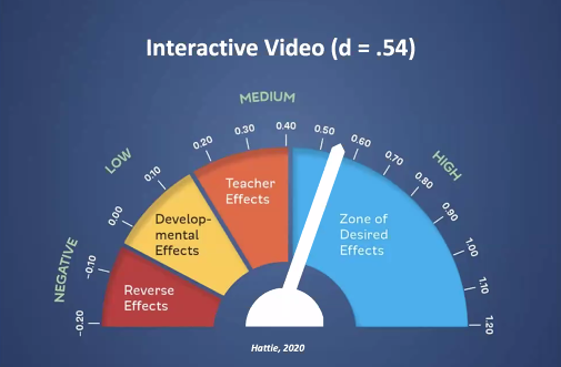 Sage_Methods's tweet photo. Video is important, but the problem is that students don't watch them on LMS's. @DFISHERSDSU says to increase video viewing, you need to incorporate frequent, low-stakes assessment. If we can get students to interact with the video, they will learn better. #LetsTalkMethods https://t.co/Jt04qfLbVB