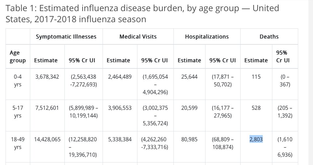 In case you don't want to click on the link - note too that it was CDC who set the age brackets. I'm not trying to claim that this is the official definition of 'young'. So... how many in these age groups are estimated to have died in the pandemic so far? 5/n