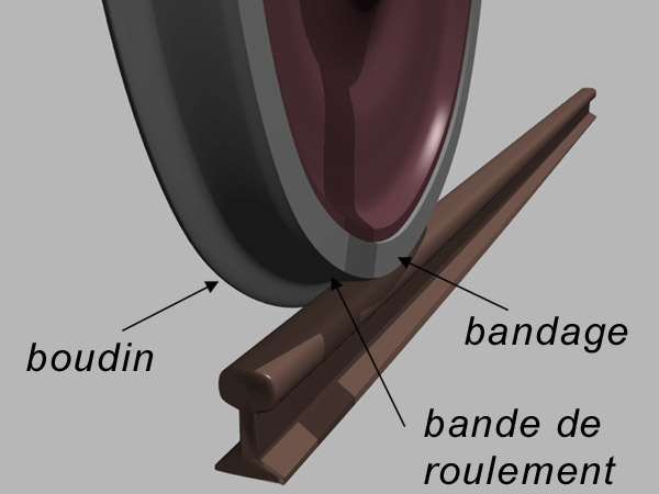 Il faut des roues à un seul boudin (comme pour les trains).