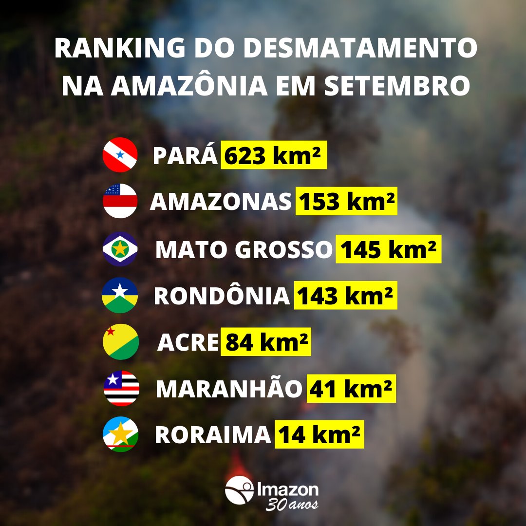 Em setembro, o Pará foi o responsável por mais da metade (51%) de todo o desmatamento no mês. É a sexta vez consecutiva que o estado encabeça o ranking dos que mais derrubaram árvores na Amazônia. Veja o boletim completo em: bit.ly/DesmatamentoSe…