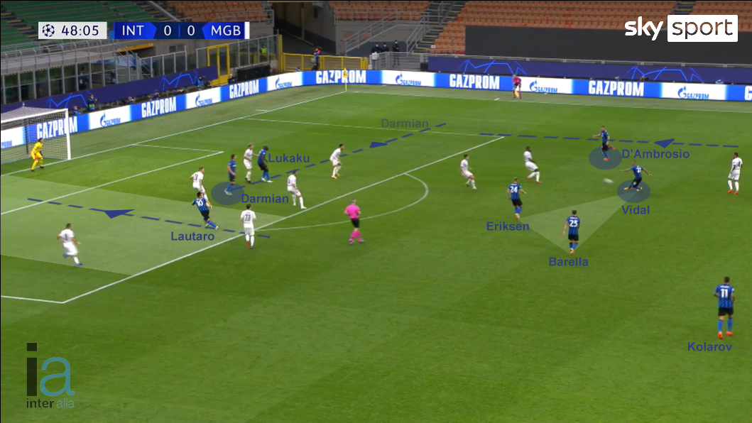 Nel gol dell'1-0 è determinante l'accentramento di Darmian e la sovrapposizione altissima di D'Ambrosio, con i 3 centrocampisti più bassi del difensore.
