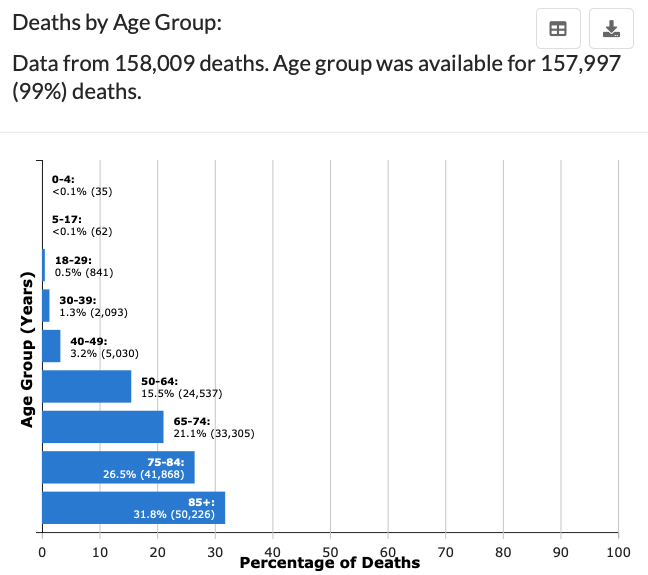 again for those who don't want to click on the link. Note that this is not even including all the deaths *so far* (only ~150k of them). So the actual numbers are higher. This also doesn't include any correction for possibly undetected deaths 7/n