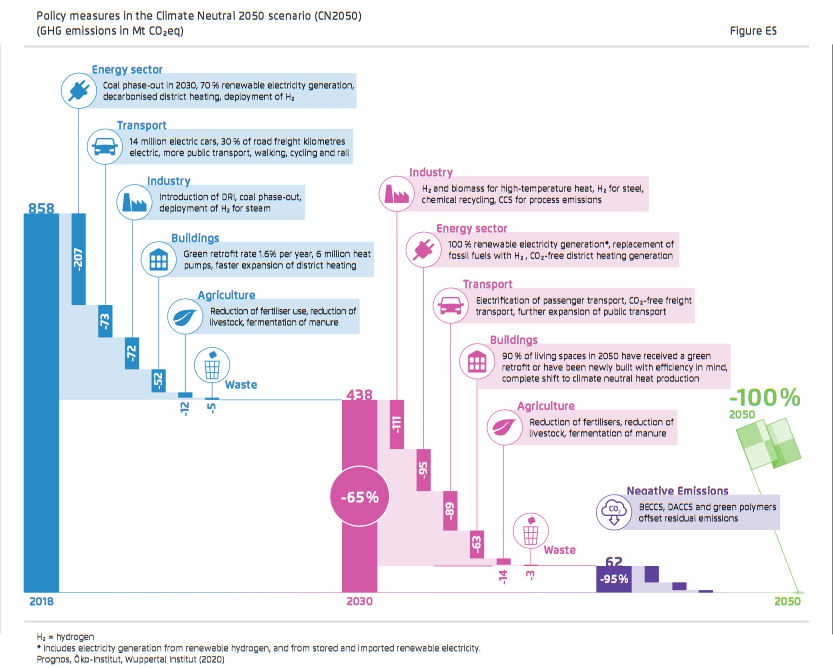 agoraverkehr's tweet photo. New and comprehensive study shows how Germany can become #climateneutral2050 in 3 steps:
1⃣65 % reduction of GHG emissions by 2030,
2⃣complete transition to clean technologies after 2030,
3⃣capture & store residual emissions.
#ParisAgreement #climate #energytransition
1/4 https://t.co/Clih7Oov9q