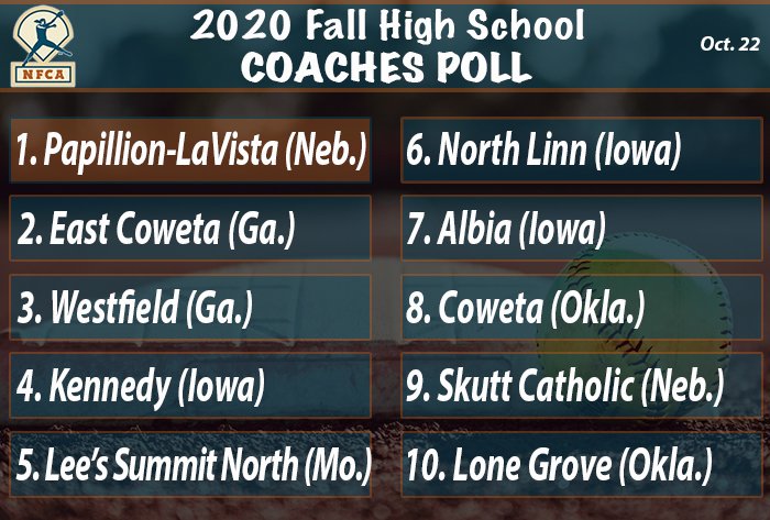 Repeat state title clinches No. 1 ranking for undefeated <a href="/papiosoftball/">Papillion-LaVista Monarch Softball</a> in NFCA Fall High School Top 25. bit.ly/2Hs8UWB