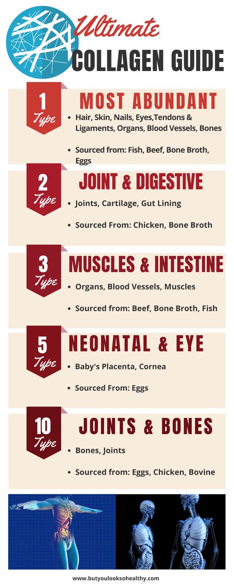 What the Five Types of #Collagen Are and What do they do?/What are the different types of collagen? Some scientists say there are 16, while others believe there to be 28 different types. #Fibromyalgia #Fibromyalgiatreatment #fibroremission #SIBO #leakygut https://t.co/hyxBagljHW https://t.co/LdFgDJCFne