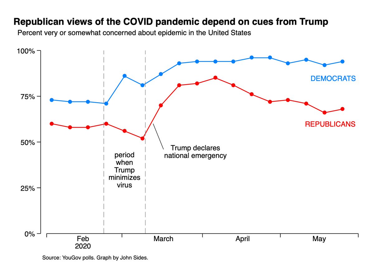 For example, earlier in the pandemic, the trends in concern among Republicans closely follow Trump's messages. Crucially, GOP concern *increased* when Trump (briefly) portrayed COVID-19 as a serious threat.