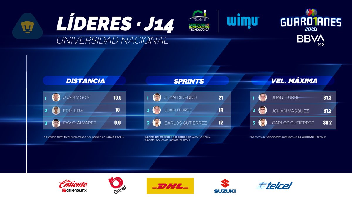 ¡Un Juan por Categoría!
Vigón en distancia recorrida, Dinenno en sprints e Iturbe en velocidad. Esos fueron los líderes de @PumasMX en rendimiento físico tras su triunfo ante Toluca.
#PorLaSaludDeTodos ➡️ #Guard1anes2020 ⚽ #LigaBBVAMX 🐾 https://t.co/N6cPcWujeq