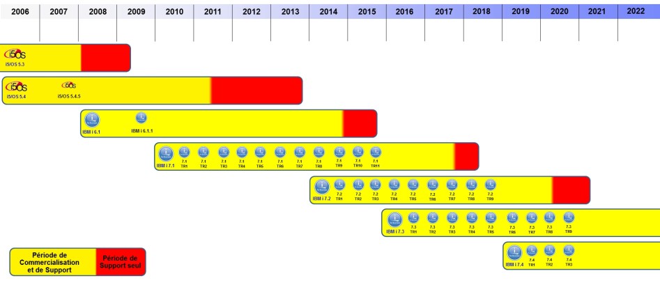 IDINFO_CONSEIL's tweet image. Les nouveaux Technology Refresh des versions 7.3 et 7.4 seront disponibles à partir de novembre prochain. #ibmi #as400 #technologyrefresh #TR9 #TR3 #Operatingsystem poweribmi.fr