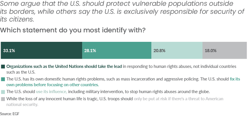 On  #War:  Twice as many Americans want to decrease the defense budget as increase it A plurality wants to reduce the number of US troops stationed overseas  Only 20% think the US should act unilaterally and militarily to stop  #HumanRights abuses overseas[3/8]