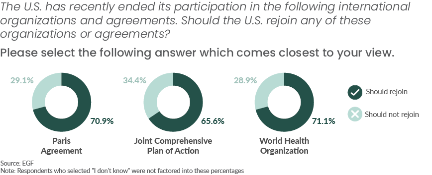 On  #Diplomacy: 70% of Americans want the the U.S. to rejoin the  @WHO  and the  #ParisAgreement  66% support rejoining the  #JCPOA or the Iran nuclear deal[2/8]