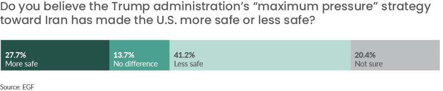 On  #Iran:  A plurality of Americans believe Trump's "maximum pressure" strategy has made the US less, not more, safe Though, it's a deeply polarizing issue:51% of  #Republicans believe Trump's  policy has made the US safer compared to only 11% of  #Democrats. [4/8]