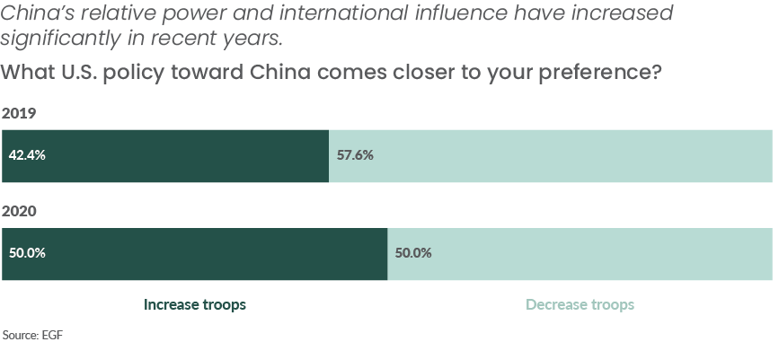 On  #China:  The public is divided over whether to increase or decrease America's troop presence in East Asia to counter  Most Trump supporters favor moving more troops onto US bases Most Biden supporters favor reducing America's military presence in the region[6/8]