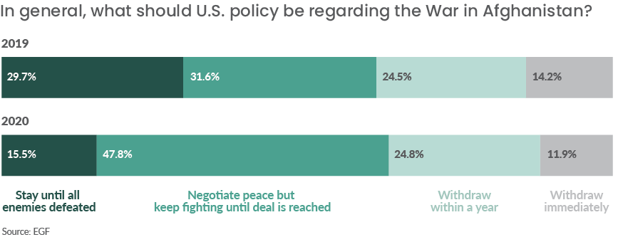 On  #Afghanistan: After nearly 2 decades, there is  #bipartisan support for a negotiated agreement to end the war in Afghanistan Support for US troops staying in  until all enemies have been defeated halved between 2019 and 2020[5/8]