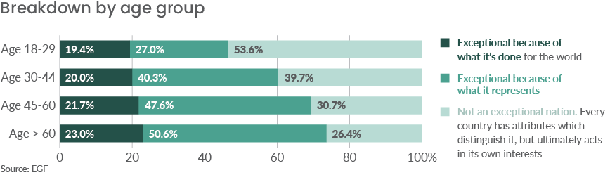 What do young Americans think?  Younger generations are the most likely group to believe America is not an exceptional nation They are also the least hawkish when it comes to US-China policy. [7/8]