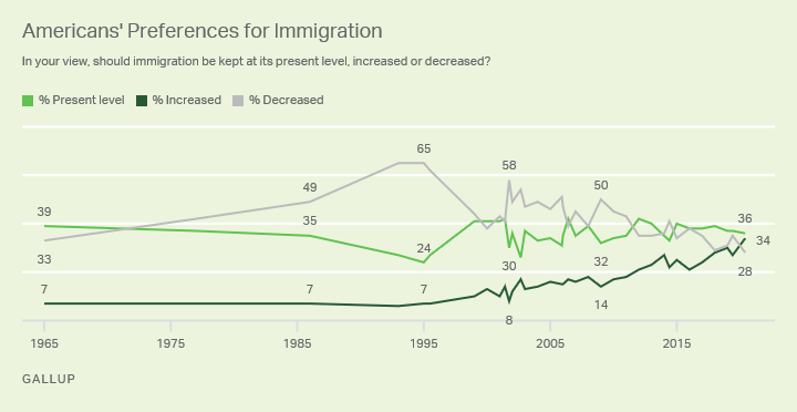 4/Pro-immigration sentiment has steadily increased while Trump has been in office. This is no coincidence. It's because people have seen the results of Trumpian xenophobia.ZERO gains for our nation, just a lot of social division and high-profile cruelty.