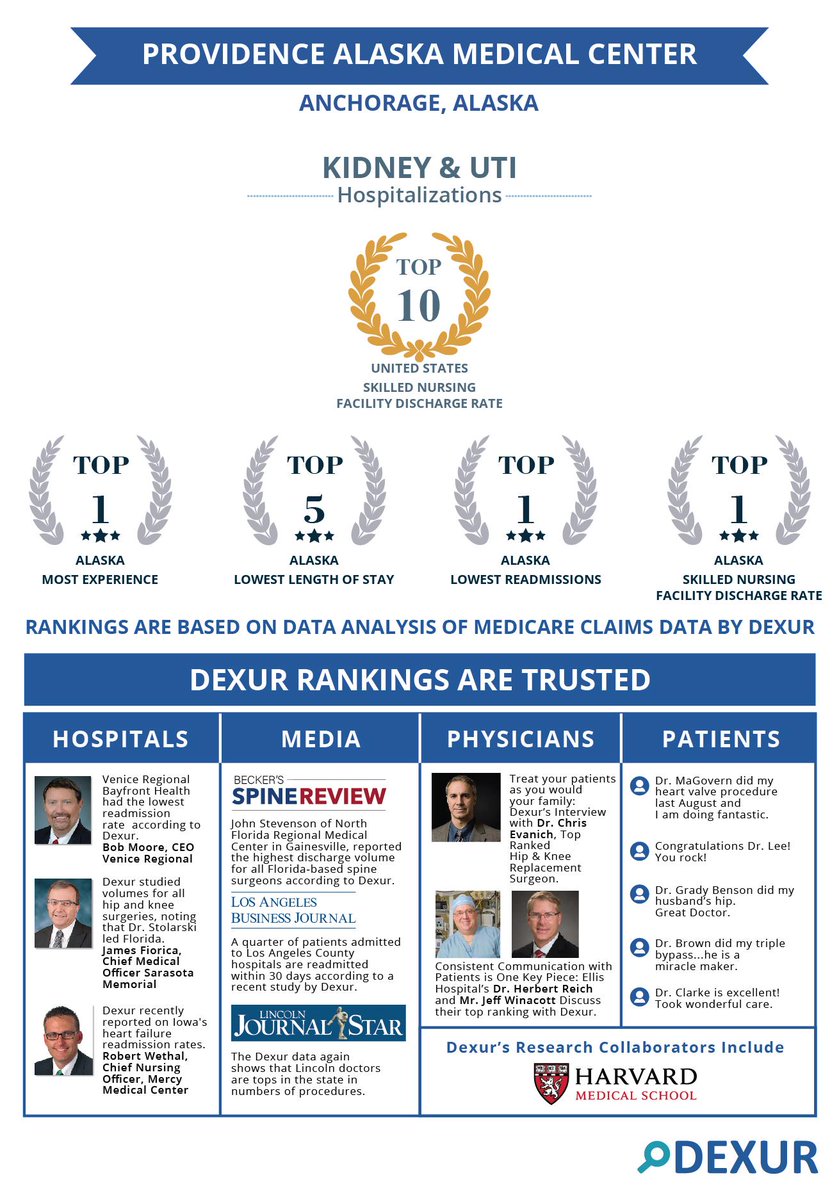 DexurAlaska's tweet photo. Providence Alaska Medical Center, Anchorage, AK is among the top ranked Hospitals for the Highest Case Volume for Kidney &amp; UTI Hospitalizations in Alaska
https://t.co/ZhYETg822G
#tophospitals #mostexperience #hospitalizations @ProvAK https://t.co/Br1pM51jbJ