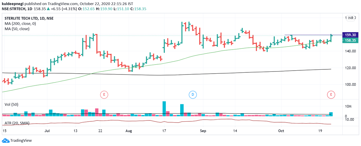 KuldeepNegi21's tweet image. #STRTECH is breaking out of base. Looks nice above 159