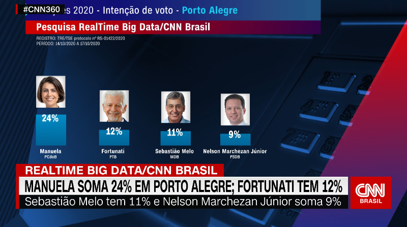 ElectsWorld's tweet photo. 🇧🇷#Brazil, Porto Alegre mayoral election poll :
⏫D'Avila-#PCdoB : 24 % (+3)
🔼#Fortunati-#PTB : 12 % (+1)
🔼#Melo-#MDB : 11 % (+1)
🔽#Marchezan-#PSDB (inc) : 9 % (-1)
⏸️#Paim-#PP : 3 %
🔽#Brizola-#PDT : 3 % (-1)
⏸️#Melchionna-#PSOL : 3 %
...
#RealTimeBigData, 17/10/20 https://t.co/8wm7ZK0Ceh