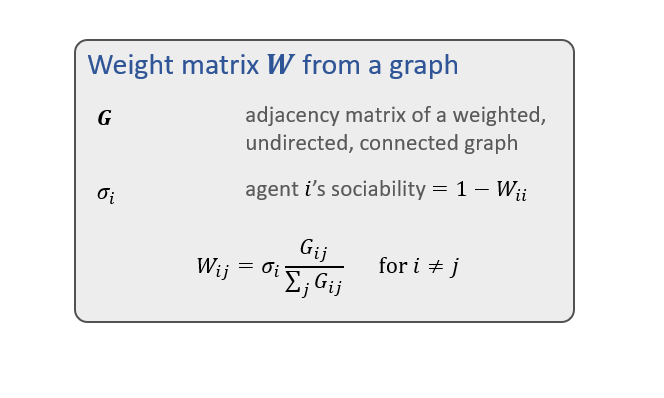 Here's a simple way: let G be the adjacency matrix of the graph, and think of the weights describing that you listen to someone in proportion to your "sociability," and the strength of the relationship between the two of you.So now we can make W's from graphs, great!4/