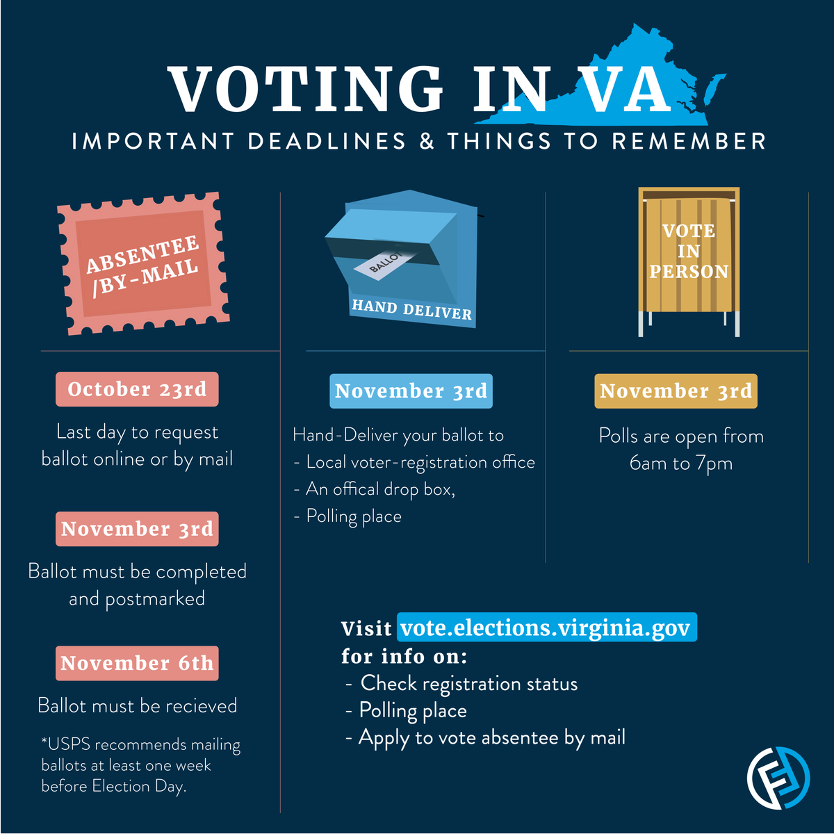 ✅Register to vote
✅Research local, state, and federal candidates
✅Create a voting plan

If submitting an absentee ballot is a part of your voting plan, tomorrow is the last day to request a mail-in ballot in Virginia!