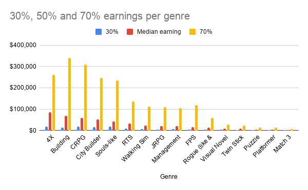 Back to the data: I used  @eastshade 's data to calculate the 30%-50%-70% percentile earnings for every game in genres popular with indies. (see this  https://www.gamasutra.com/blogs/DannyWeinbaum/20191115/353349/Genre_Viability_on_Steam_and_Other_Trends__An_Analysis_Using_Review_Count.php)That graph of earnings vs genre looks like this: (4/10)