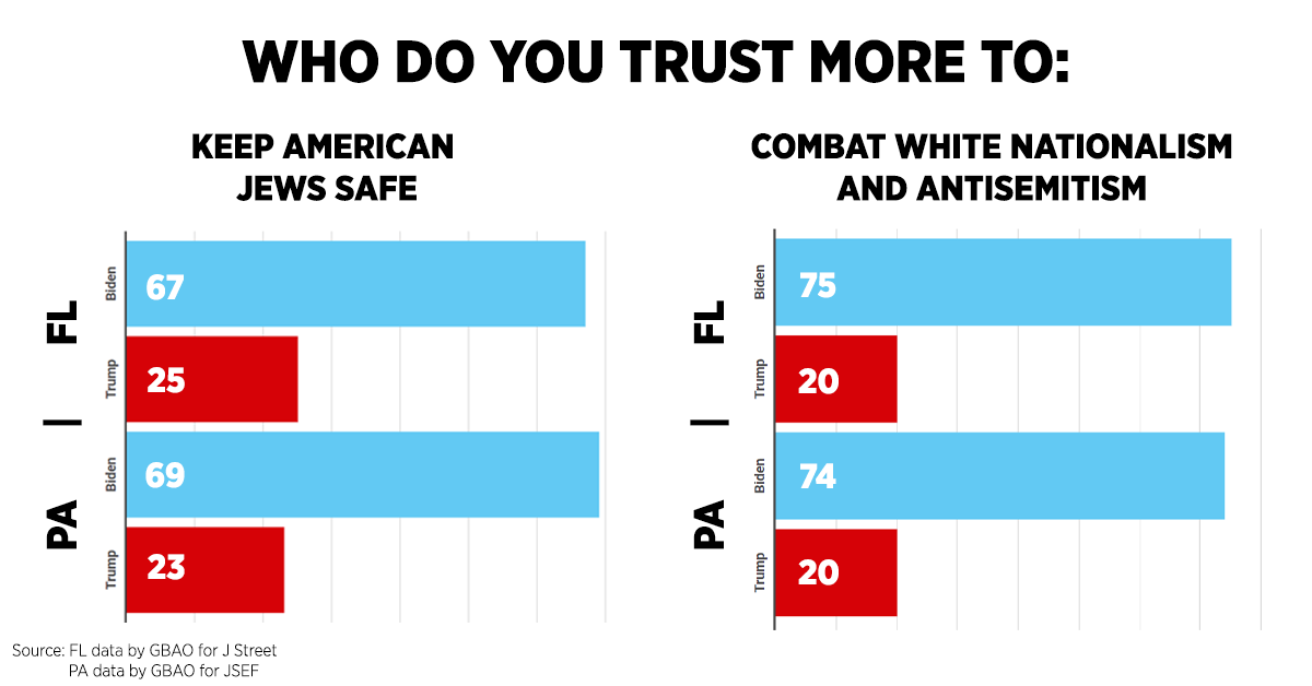 jstreetdotorg's tweet photo. By an IMMENSE margin, Jewish likely voters in PA and FL say they trust @JoeBiden more than Trump to combat white nationalism and antisemitism and to keep American Jews safe.

https://t.co/VuxbNQZCnQ https://t.co/rWbjRnZPCO
