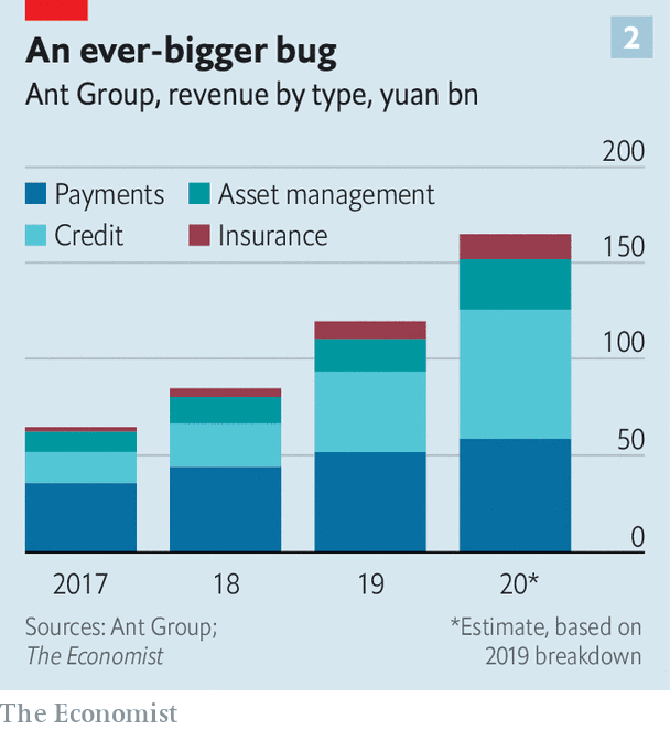 Ant introduced its Yu’E Bao fund in 2013, allowing customers to invest the piles of cash growing in their Alipay accounts.