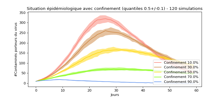 HyugenAI's tweet photo. https://t.co/d9Mi36NfMG - Résultats de simulations simplifiées d'épidémie sur 1000 individus avec simulation de couvre-feu #COVID19 #CouvreFeu21h #opensource https://t.co/8RfxULXEQj