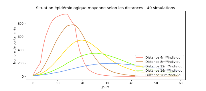 HyugenAI's tweet photo. https://t.co/d9Mi36NfMG - Résultats de simulations simplifiées d'épidémie sur 1000 individus avec simulation de couvre-feu #COVID19 #CouvreFeu21h #opensource https://t.co/8RfxULXEQj