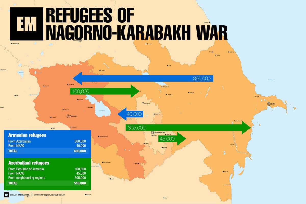 Issue of  #refugees and IDPs in  #Armenia  #Artsakh  #Karabakh and  #Azerbaijan  @Refugees The Azerbaijani claim of “1 million displaced” is grossly inaccurate as that number encompasses the number of displaced on BOTH sides. The real numbers are ~600k Azerbaijanis and ~400k Armenians.