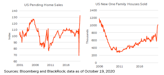 So, while many will continue to be skeptical of the sustainability of this  #economic recovery, we’ve been impressed by its strength, particularly in the  #interest-rate-sensitive segments of the  #economy, like  #housing, which is going through the roof!