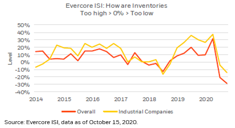 Indeed, as  #retail sales surge, both retail and  #industrial sector  #inventories appear low, suggesting that if aggregate  #demand can be maintained the  #economic recovery likely has solid legs into 2021.