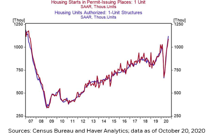 Indeed, on Tuesday we saw both single-family   #housing starts and   #building permits move higher, led by an 8.5% increase in starts in Sept. and a 7.8% gain in permits, and with   #permits higher than starts again that bodes well for further increases in the months ahead.