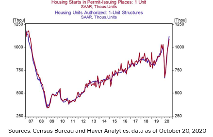 Indeed, on Tuesday we saw both single-family  #housing starts and  #building permits move higher, led by an 8.5% increase in starts in Sept. and a 7.8% gain in permits, and with  #permits higher than starts again that bodes well for further increases in the months ahead.