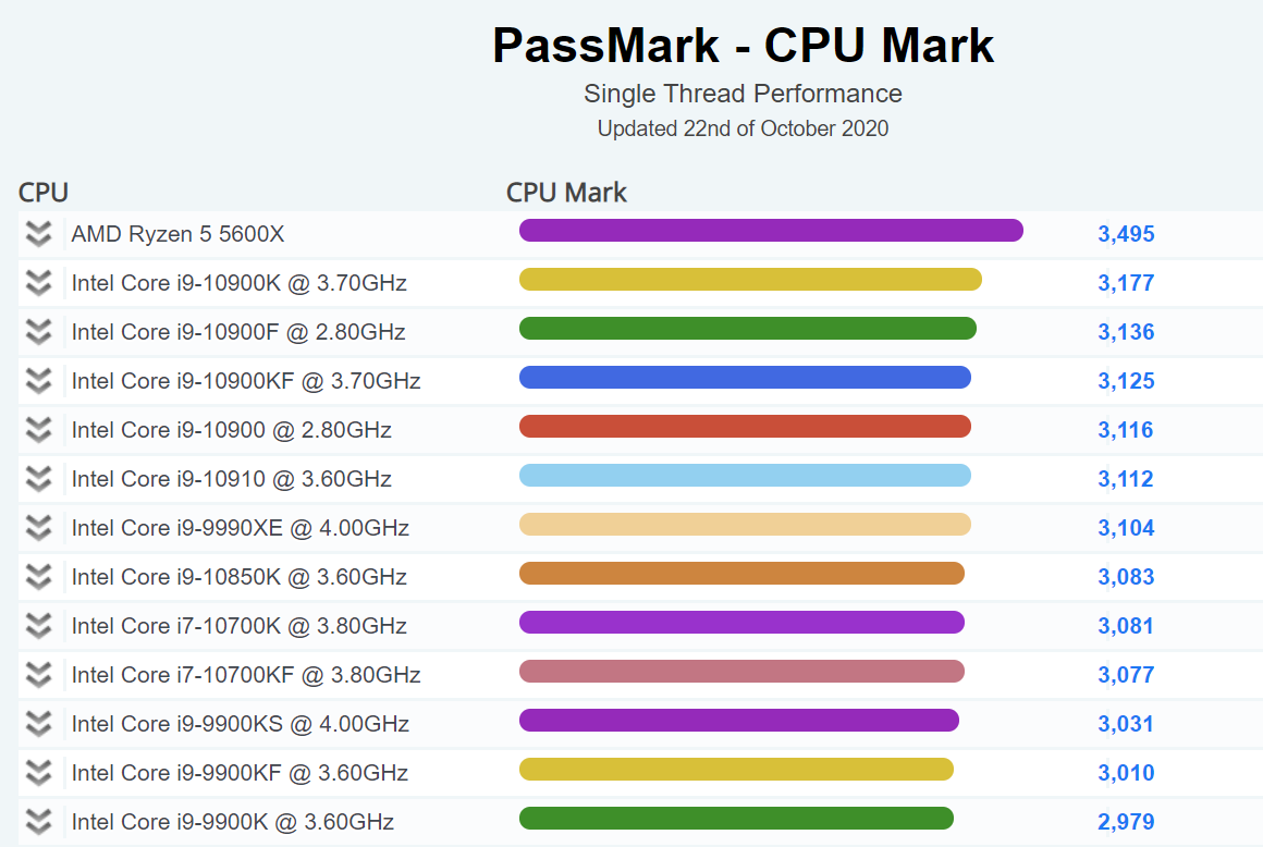 Intel Core i9-10850K vs Intel Core i9-10900: What is the difference?