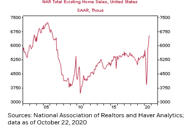 Added to this, existing  #home sales spiked 9.4% higher in Sept., increasing for the fourth consecutive month, to 6.54M, with the single-family  #housing segment up more than 20% over the year; the multi-family part of the market has looked weaker.