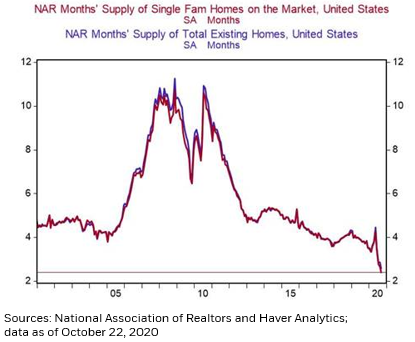 Fascinatingly, this surge in demand for  #housing has met incredibly low  #inventory levels, and of course extraordinarily low  #mortgage rates, which has resulted in an impressive near 15% gain in median sales  #prices year-over-year in Sept.