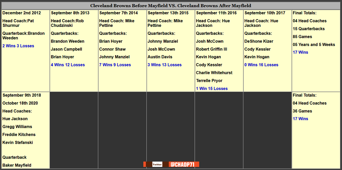 chadp71's tweet image. Baker Mayfield has won 17 games for the Browns since he was drafted. When I talk about the dysfunction It can be hard to understand without seeing how bad it's been. So going back in time before Baker's draft I made a chart of what it took for the Browns to get 17 wins.