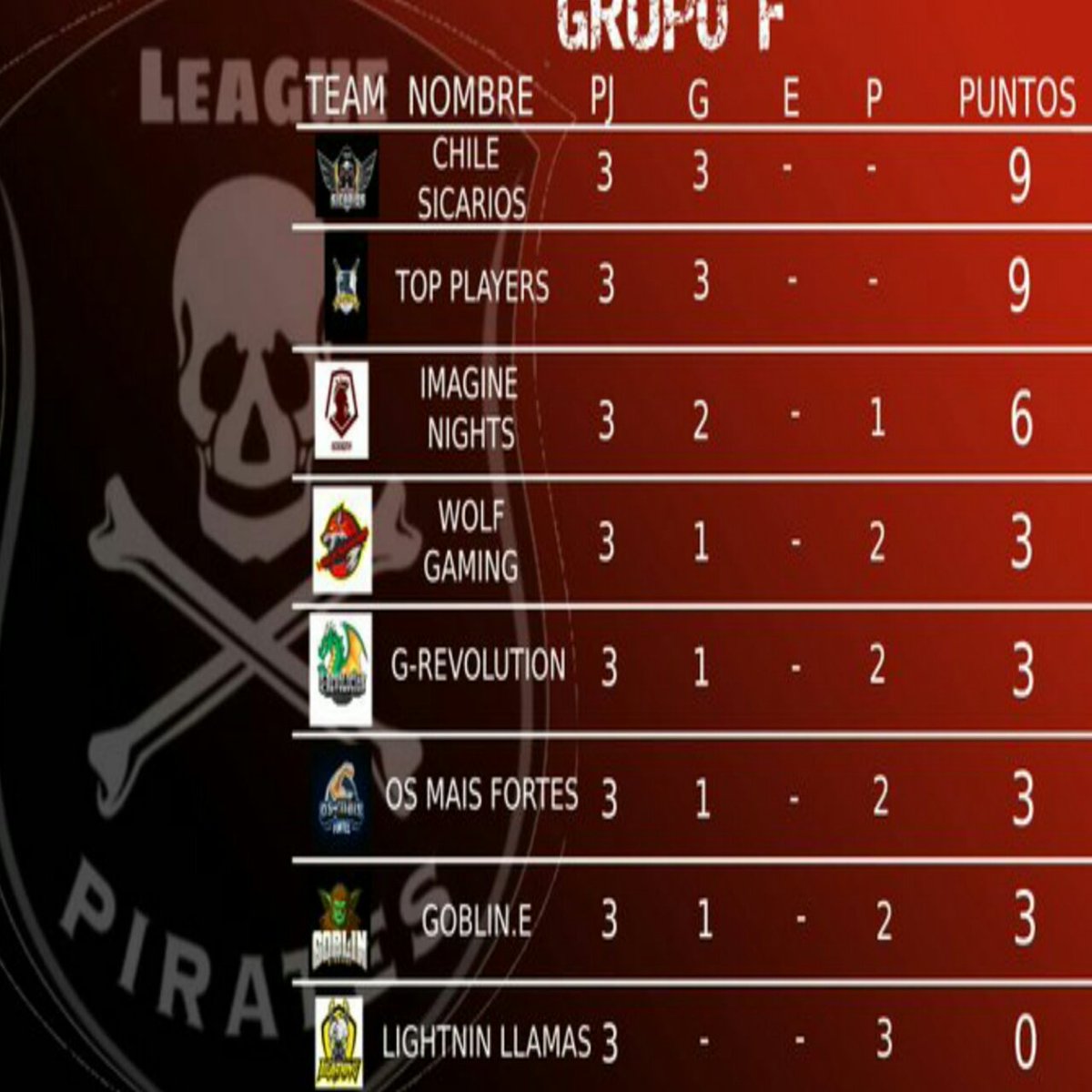 ¡Por el momento buen desempeño por parte del equipo en la Pirates League! Ya con un paso en la siguiente fase☝🔥
<a href="/Pirates_League1/">Pirates League</a> 
<a href="/ClashRoyale/">Clash Royale</a> 
<a href="/EsportsRoyaleEN/">Clash Royale Esports</a>