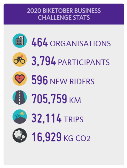 GetHealthy_Work's tweet image. Another great week for Biketober! The challenge has officially passed 2019's stats for organisations, cyclists and new cyclists. We just need to cycle another 100,000km and it will be our best year yet in every category. It isn't too late to join lovetoride.net/nsw?locale=en-…