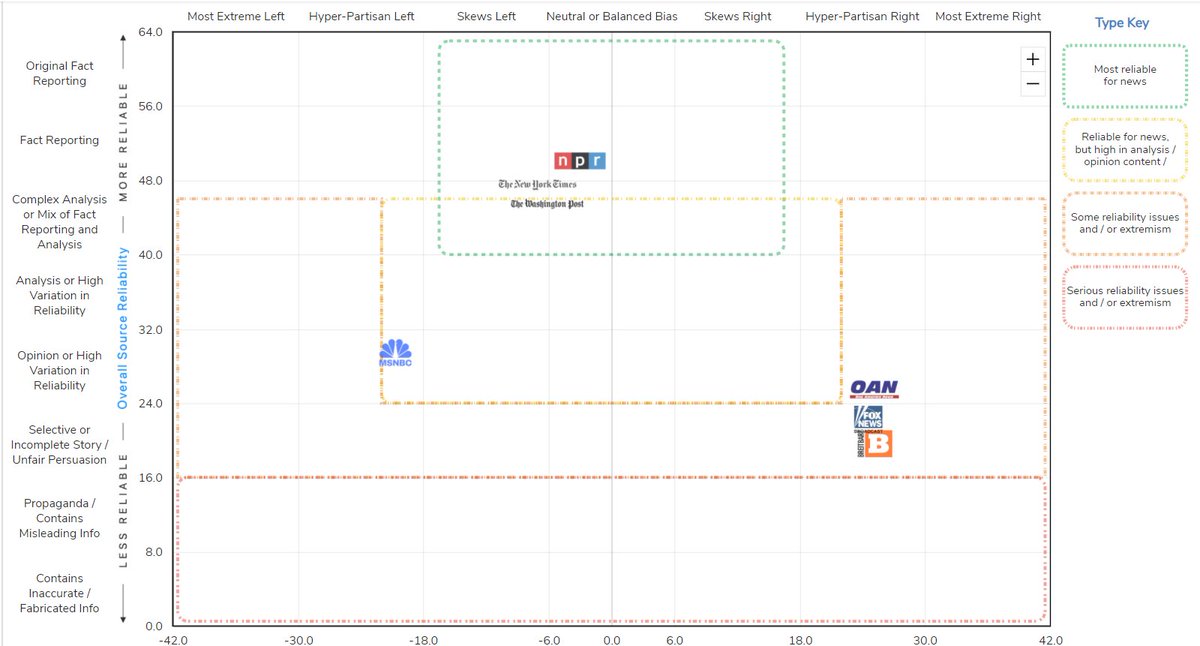 27/ Since the people brainwashed by the billionaires that own extremist right wing media are trending  #DefundNPR, it's worth looking at how unbiased  @NPR is on the  #MediaBias chart.NPR is one of the best possible sources of news.THREAD