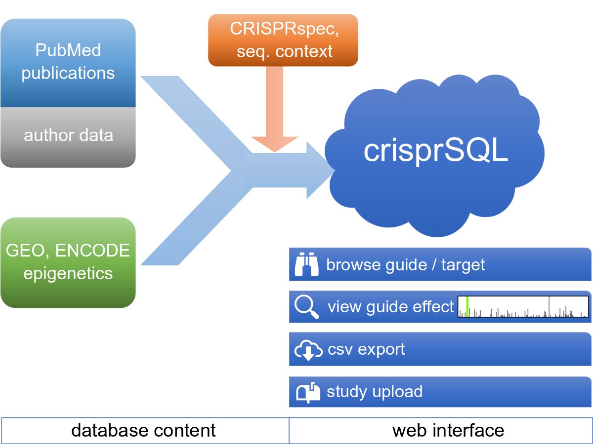 Our new database crisprsql.com, the largest common source of #CRISPR off-target data, has just been published in <a href="/NAR_Open/">Nucleic Acids Res</a>: academic.oup.com/nar/advance-ar…