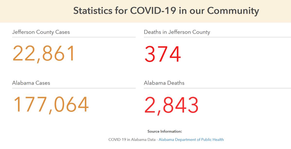 jcdhtweets's tweet image. Statistics for COVID-19 in Jefferson County as of 1:30PM October 22, 2020. For more data, demographics, &amp;amp; testing locations please visit the Jefferson County Unified Command site: bit.ly/3cndRd8. View weekly testing statistics (Friday updates): bit.ly/3cWiwEv
