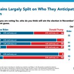 Image for the Tweet beginning: NEW >> Americans have quite
