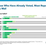 Image for the Tweet beginning: With 19% of Americans reporting