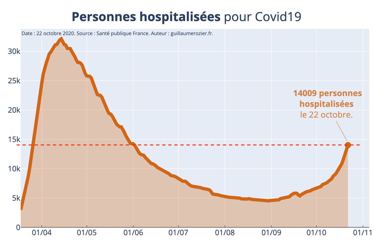 1. Aujourd’hui on a dépassé le nombre de personnes hospitalisées pour  #Covid19 qu’on avait le 26 mars 2020, soit 11 jours après le début du confinement