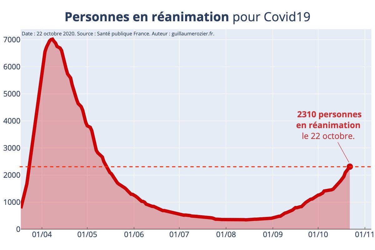2. Aujourd’hui on a dépassé le nombre de personnes en réanimation pour  #Covid19 qu’on avait le 23 mars 2020